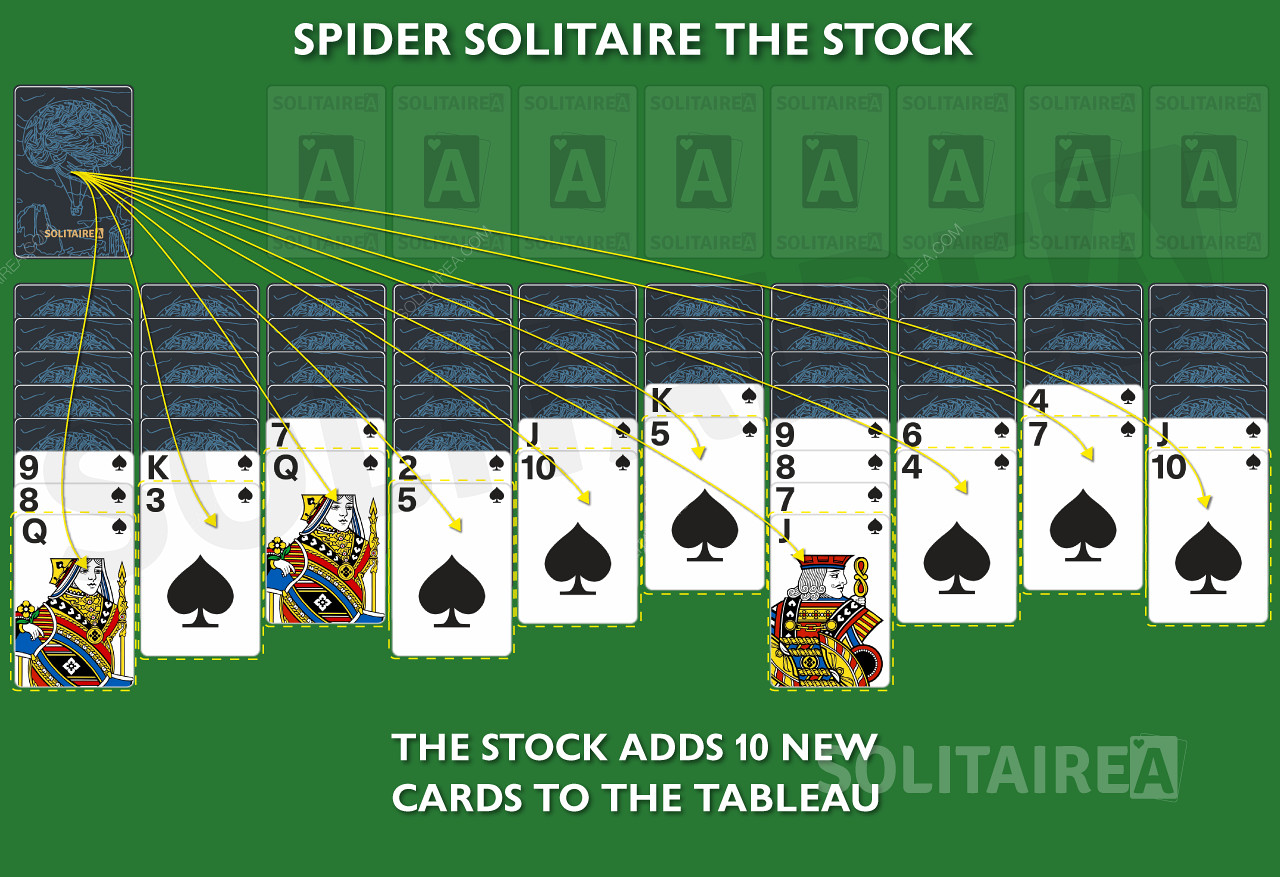 Une nouvelle carte est ajoutée à chaque colonne du jeu Stock in the Spider.