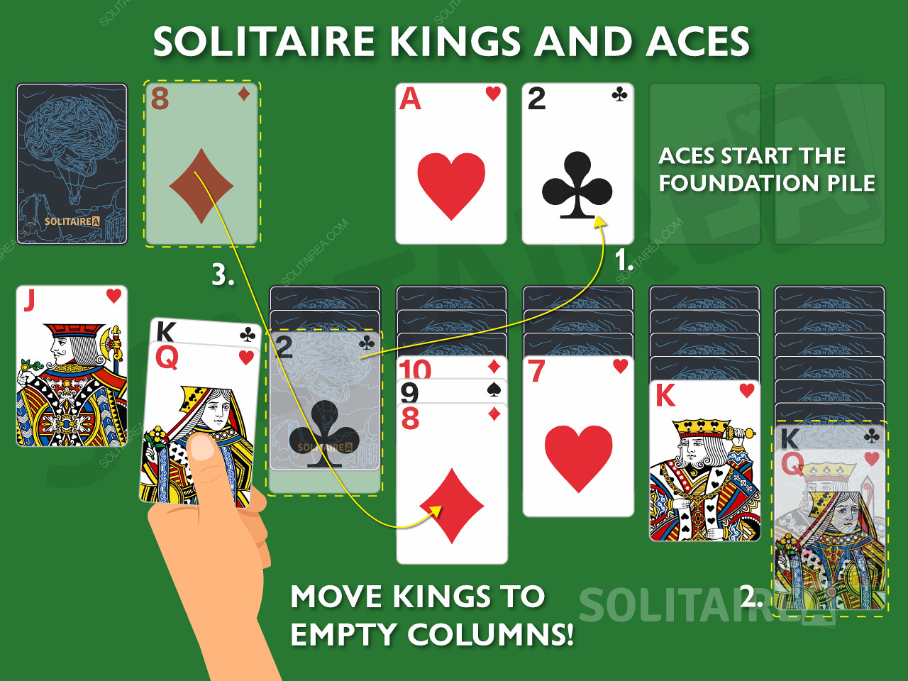 Les Rois et les As sont des cartes importantes dans le Solitaire car elles permettent des mouvements uniques.